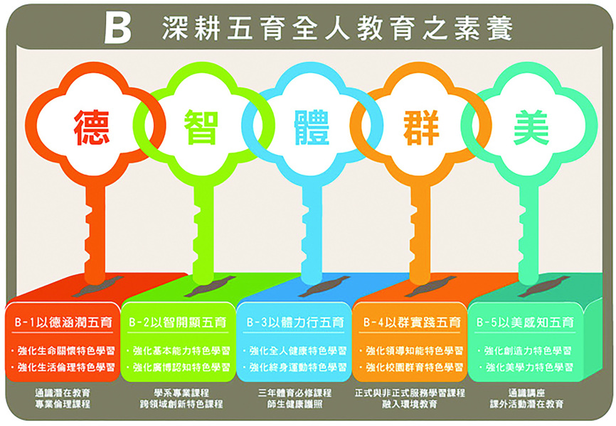 記得在小學時,學校強調要德智體群四育並重,學科成績衡量的是智力發展,生活規範則考查評估的是德育跟群育的表現,再佐以量化的操行成績。(本報資料照片)