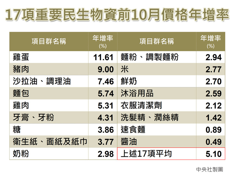 主計總處公布10月CPI年增3.05% 創9個月新高。(中央社)