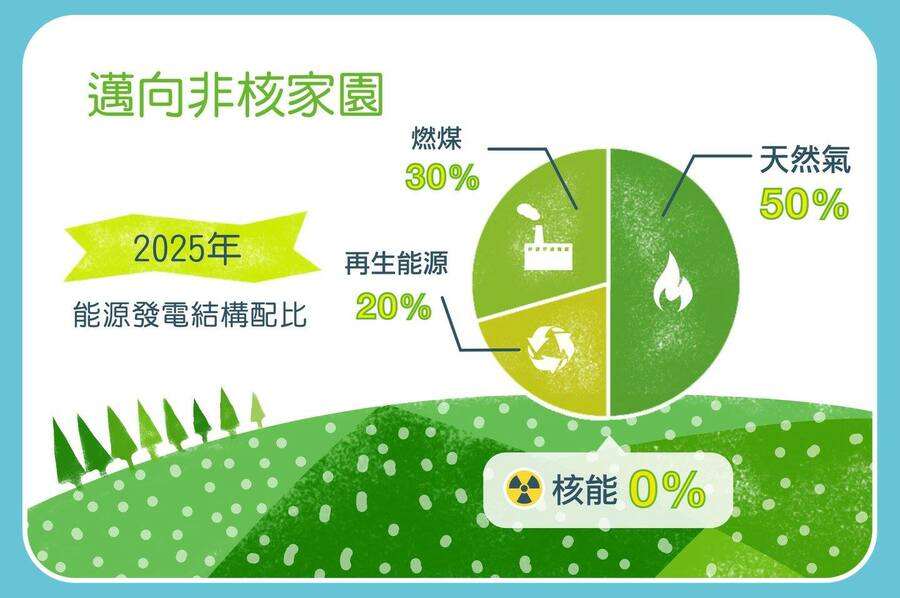 質疑2025年非核家園,民進黨賴清德候選人政見跳票,意義相對小很多。(Photo by中油FB)