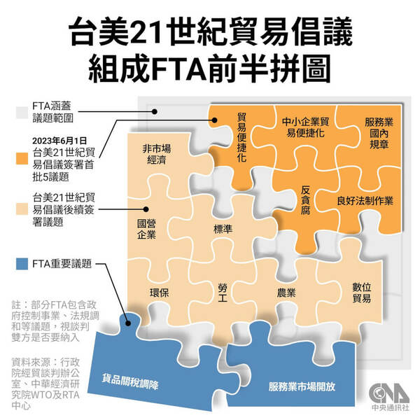 台美21世紀貿易倡議首批協定包括關務行政及貿易便捷化、良好法制作業、服務業國內規章、反貪腐、中小企業等5項議題。(中央社製圖)